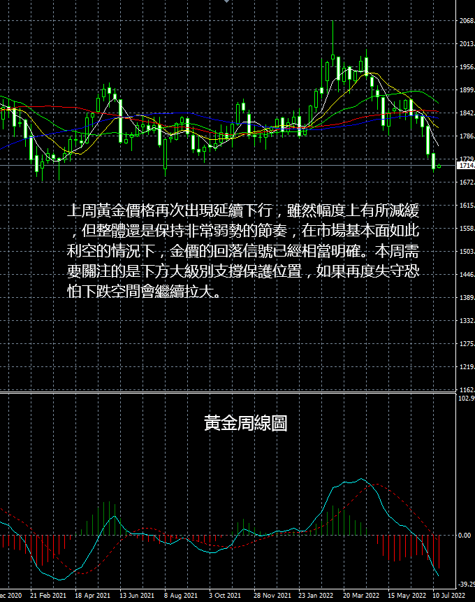 現貨黃金操作建議2022 07 18