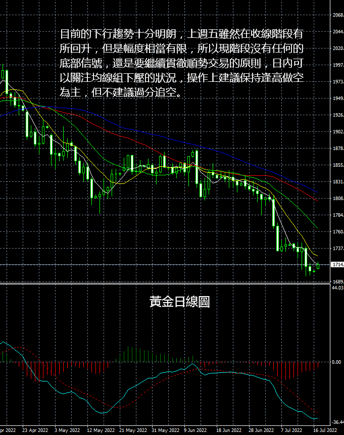 現貨黃金操作建議2022 07 18