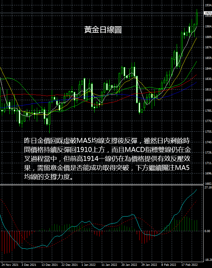 現貨黃金操作建議2022 02 24