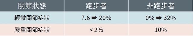 跑步對於關節的影響